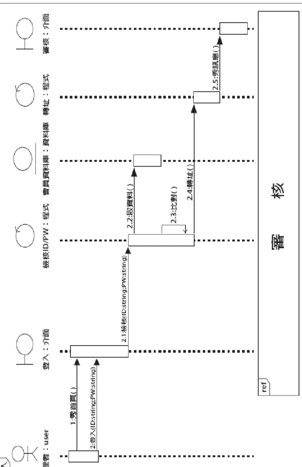 圖 4-7 管理者循序圖