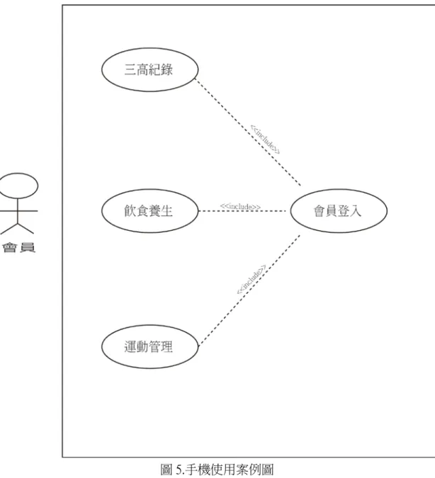 圖 5.手機使用案例圖 