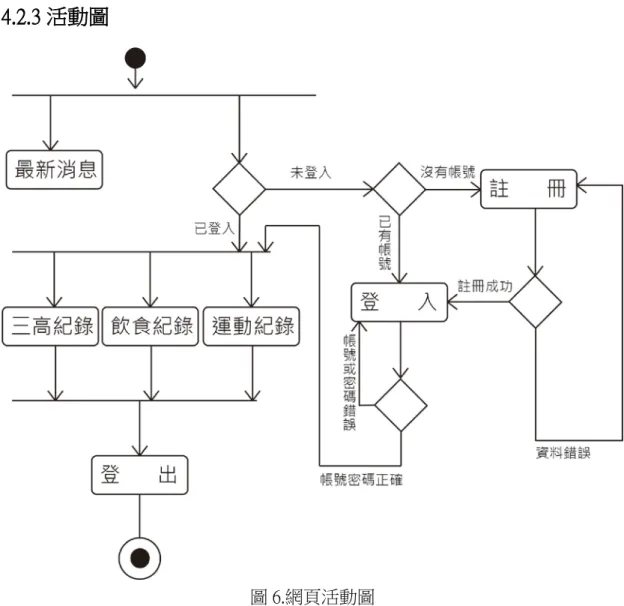 圖 6.網頁活動圖 