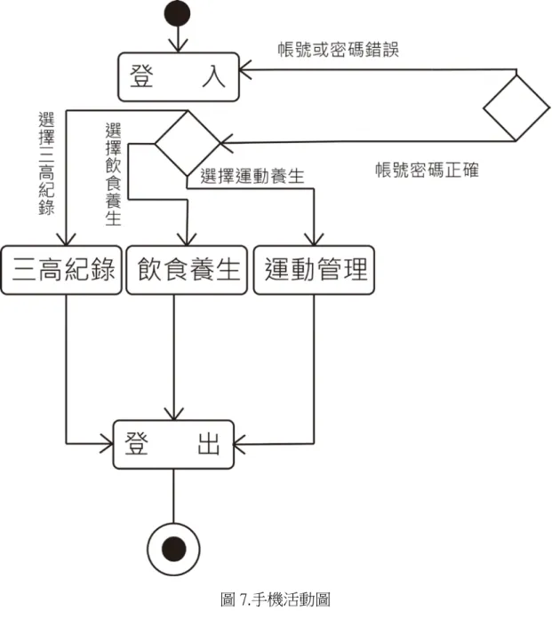 圖 7.手機活動圖 