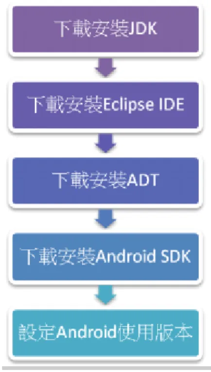 圖 2-1 Android  開發環境安裝流程圖 