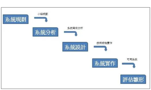 圖 3-1 系統開發 