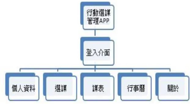 圖 3-2 系統藍圖 