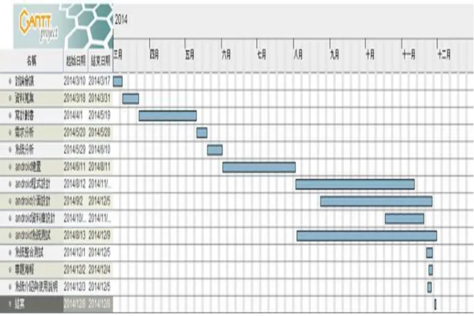 圖 3-4 專題時程規劃 
