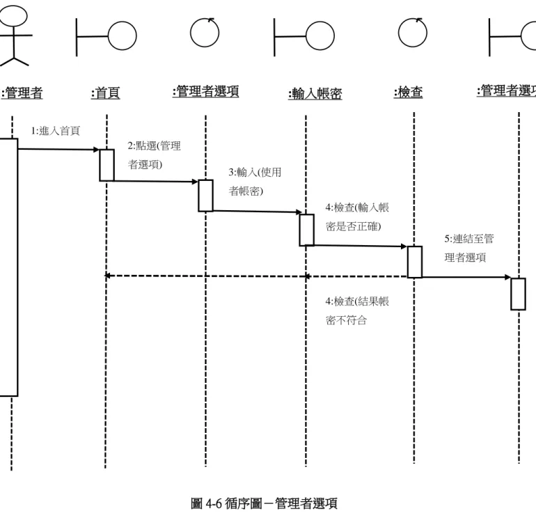 圖 4-6 循序圖－管理者選項 1:進入首頁 :管理者 :首頁 :管理者選項  :輸入帳密  :檢查  :管理者選項 2:點選(管理 者選項) 3:輸入(使用者帳密) 者選項) 4:檢查(輸入帳密是否正確) 者選項) 5:連結至管理者選項 4:檢查(結果帳密不符合 