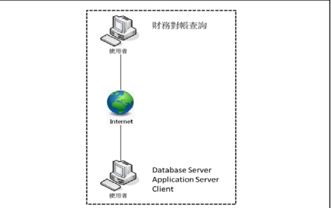 圖  3-2 A 公司 ERP 系統環境架構圖 