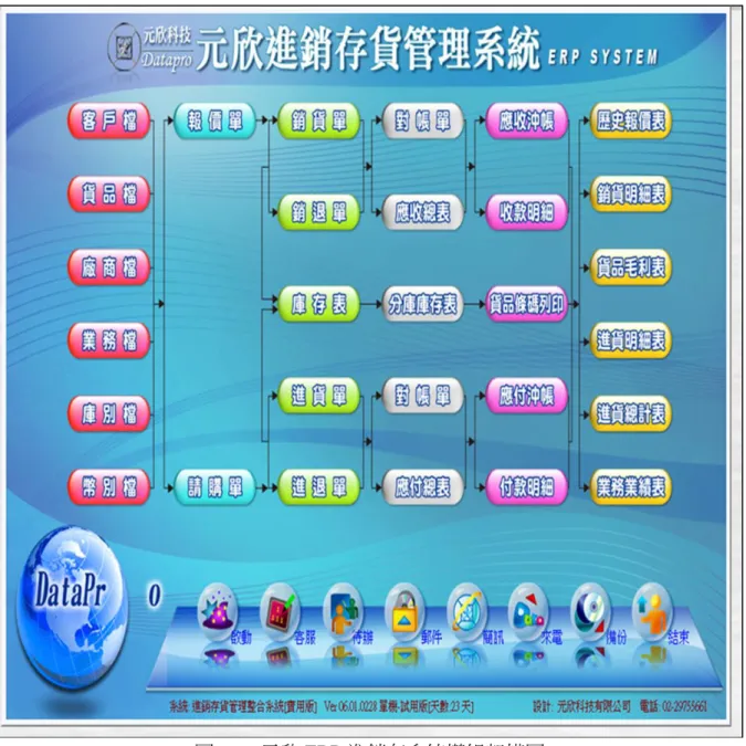 圖  3-3  元欣 ERP 進銷存系統模組架構圖 
