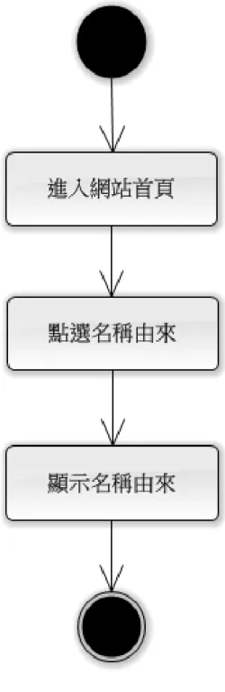 圖   4-4 活動圖-瀏覽名稱由來 