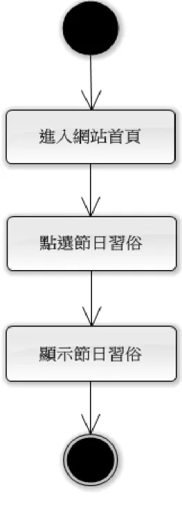 圖   4-5 活動圖-瀏覽節日習俗 