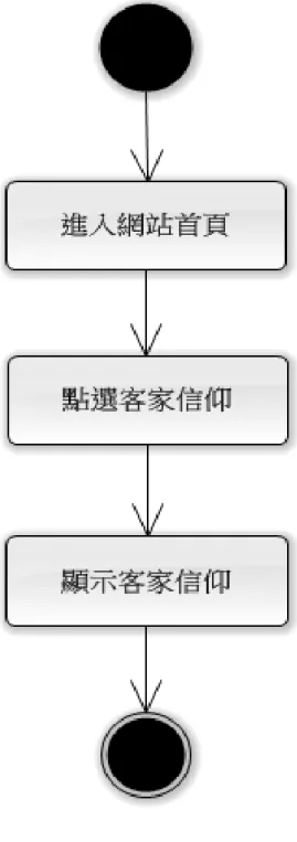 圖   4-6 活動圖-瀏覽客家信仰 