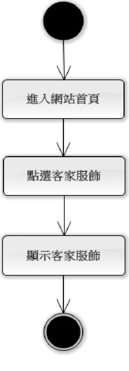 圖   4-7 活動圖-瀏覽客家服飾 