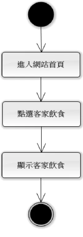 圖   4-8 活動圖-瀏覽客家飲食 