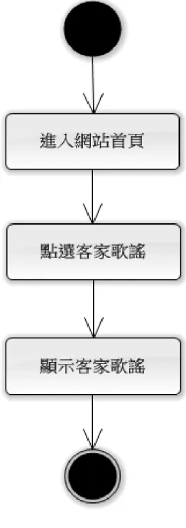 圖   4-9 活動圖-瀏覽客家歌謠 