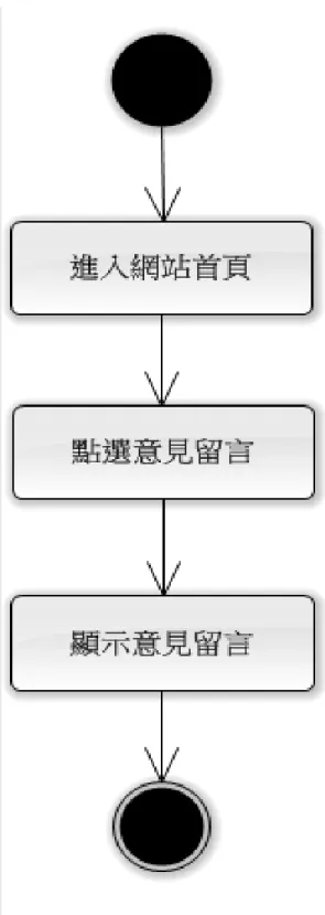 圖   4-10 活動圖-瀏覽意見留言 