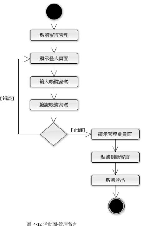 圖   4-12 活動圖-管理留言 