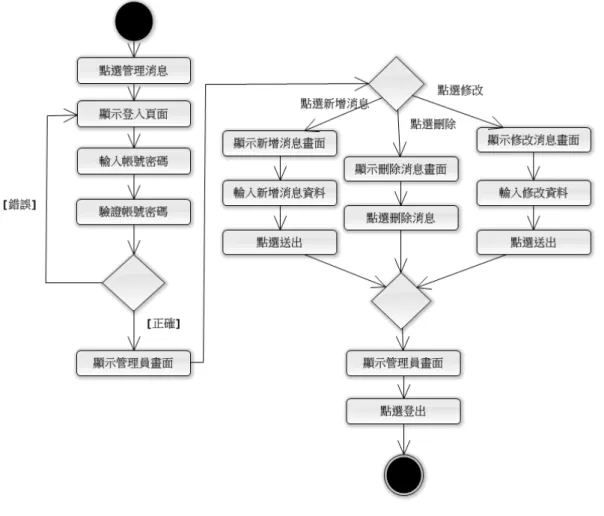圖   4-13 活動圖-管理最新消息 