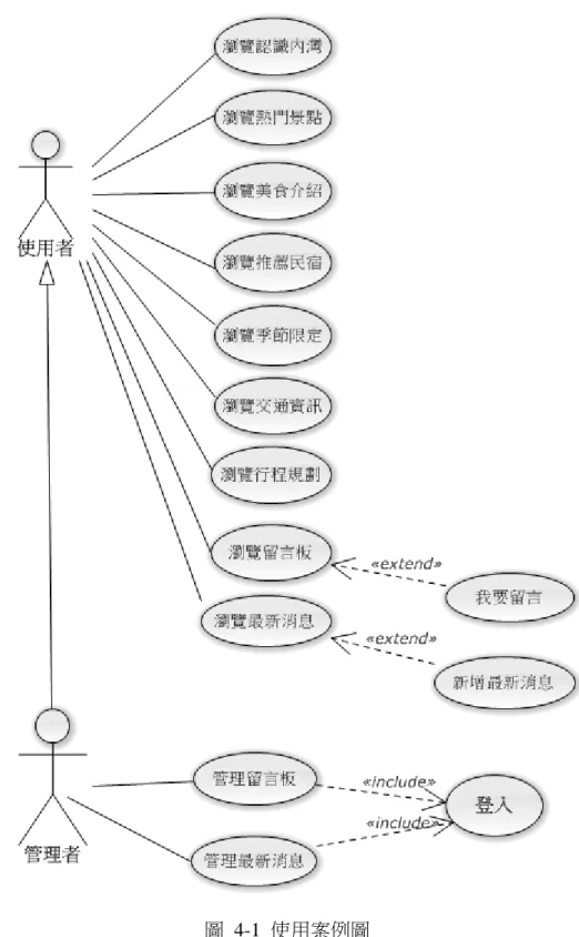 圖  4-1  使用案例圖 