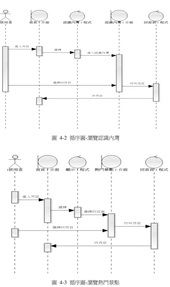 圖  4-2  循序圖-瀏覽認識內灣 