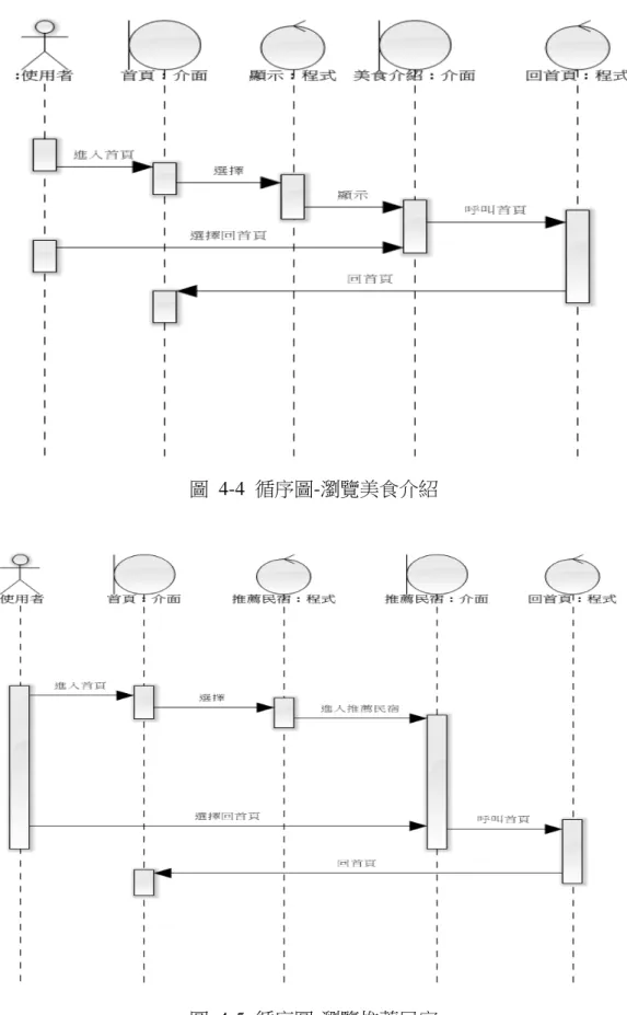 圖  4-4  循序圖-瀏覽美食介紹 