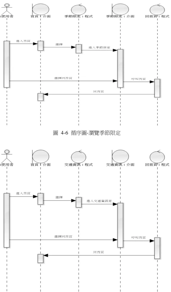 圖  4-6  循序圖-瀏覽季節限定 