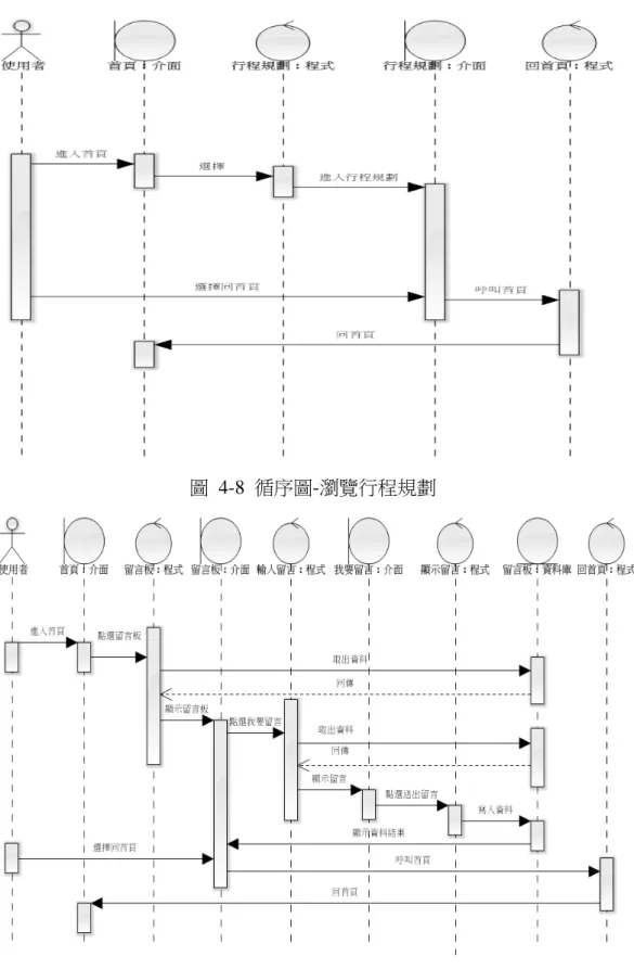 圖  4-8  循序圖-瀏覽行程規劃 