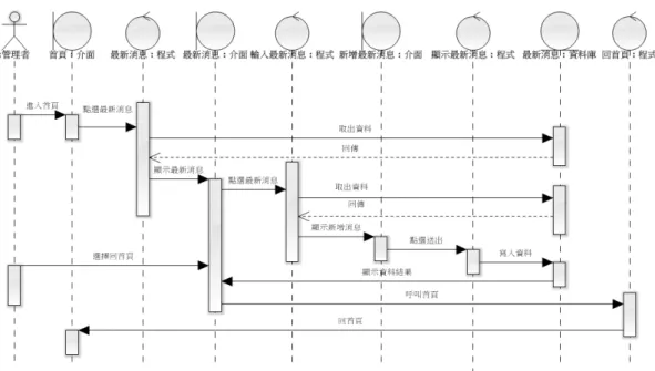 圖  4-10 循序圖-瀏覽最新消息 