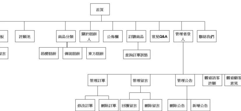 圖 3.3. 1 系統藍圖 