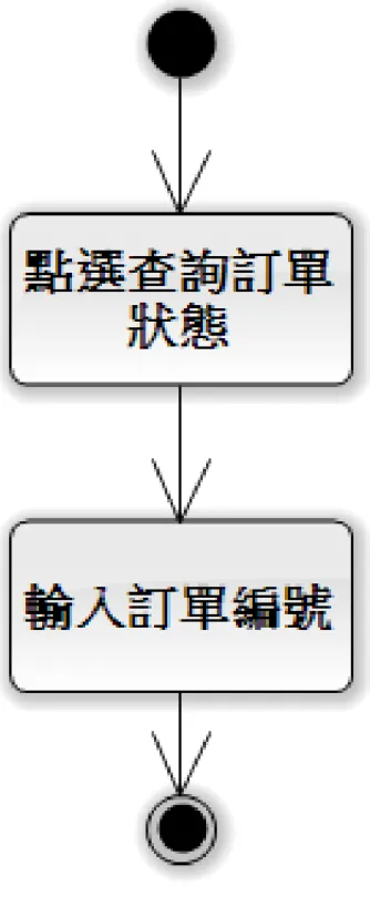 圖 4.3. 2 活動圖-(2)查詢訂單狀態 