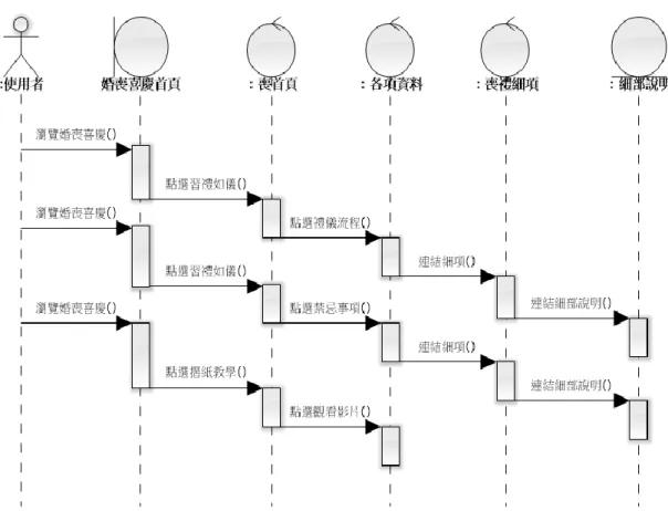 圖    循序圖 