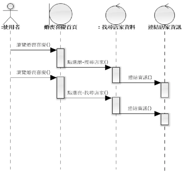 圖  4-16  循序圖-婚喪喜慶首頁-店家 
