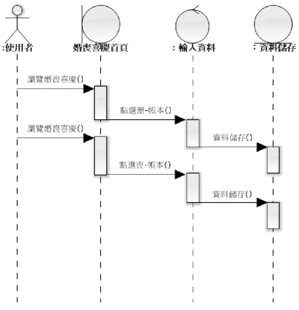 圖    循序圖 