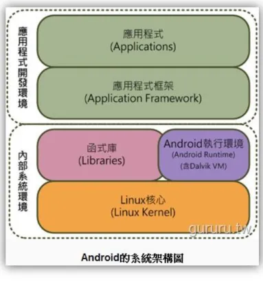 圖 2- 10 Android 系統架構圖 