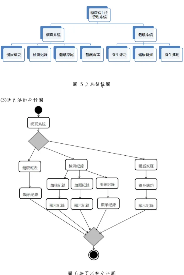 圖 5 系統架構圖  (3)網頁活動分析圖 