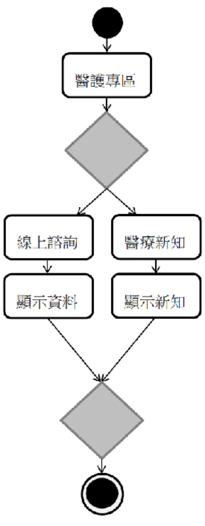 圖 7 醫護專區活動分析圖 