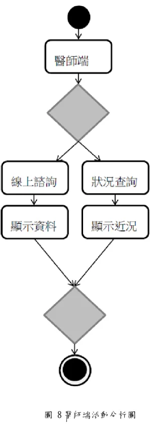 圖 8 醫師端活動分析圖 