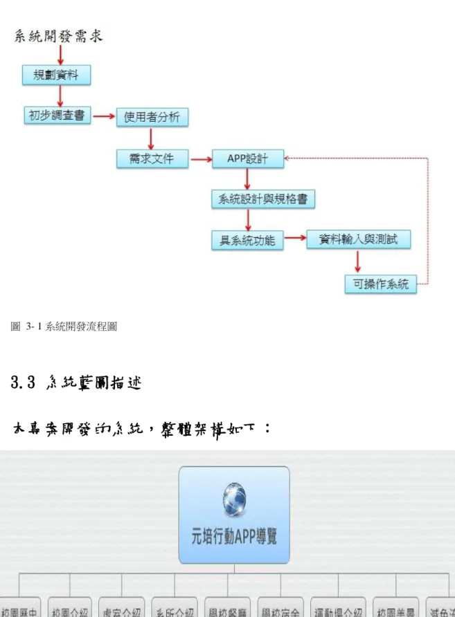 圖  3- 1 系統開發流程圖 
