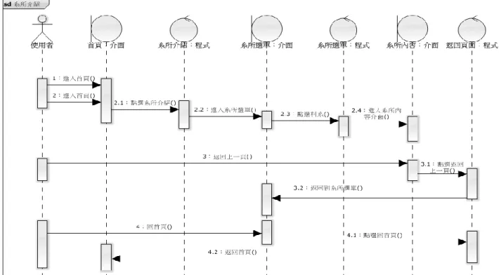 圖  4- 5 瀏覽系所介紹