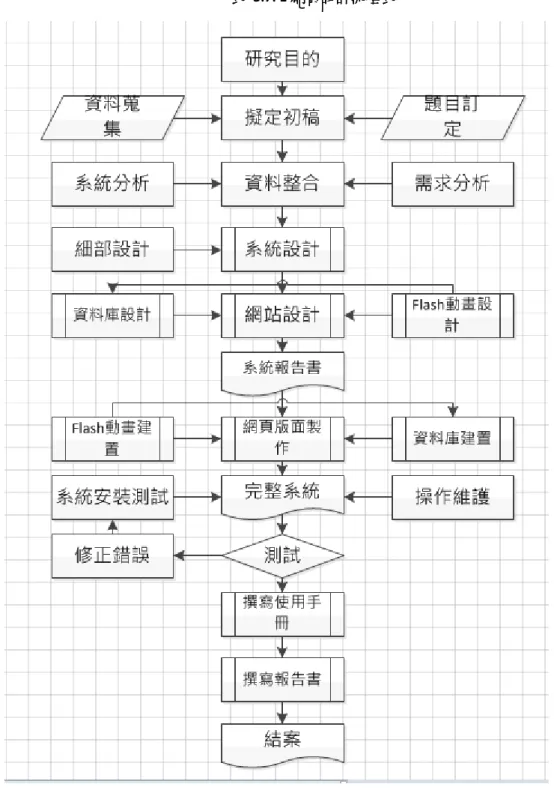 表  3.7. 1 網頁設計流程表 網頁設計流程表 網頁設計流程表 網頁設計流程表 