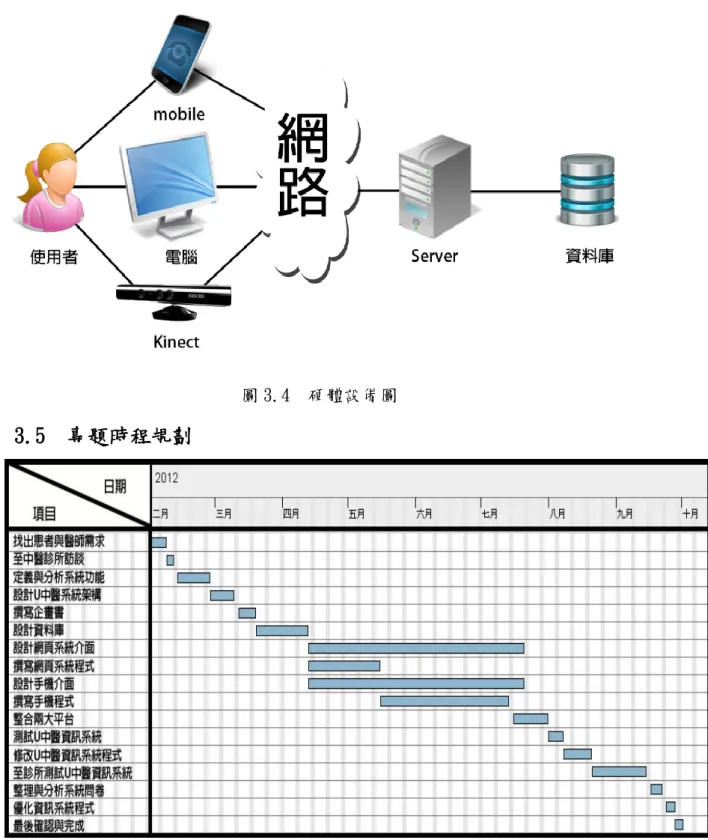 圖 3.3 軟體設備圖  硬體方面：電腦、智慧型手機、Server、Database 
