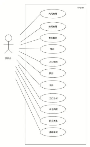 圖 4.2 手機使用案例圖  (2)系統架構圖: 