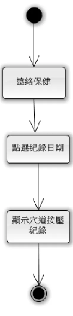 圖 4.6 遠絡保健活動圖 