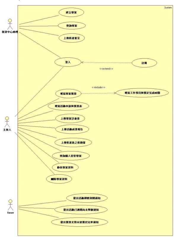 圖 3.3.1 Use Case 圖 