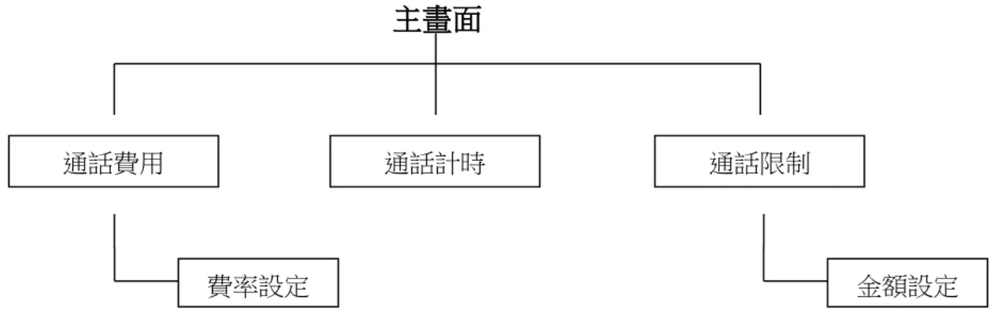 圖 3-2  系統介面 