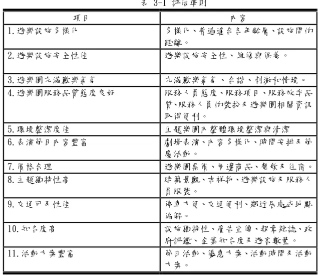 表 3-1 評估準則  項目  內容  1.遊樂設施多樣化  多樣化、普遍適合各年齡層、設施間的 距離。  2.遊樂設施安全性佳  遊樂設施安全性、維修與保養。  3.遊樂園充滿歡樂氣氛  充滿歡樂氣氛、合諧、刺激和情境。  4.遊樂園服務品質態度良好  服務人員態度、服務項目、服務效率品 質、服務人員的裝扮及遊樂園相關資訊 取得便利。  5.環境整潔度佳  主題樂園內整體環境整潔與清潔  6.表演節目內容豐富  劇場表演、內容多樣化、時間安排及節 慶活動。  7.價格合理  遊樂園票價、周邊商品、餐飲及住