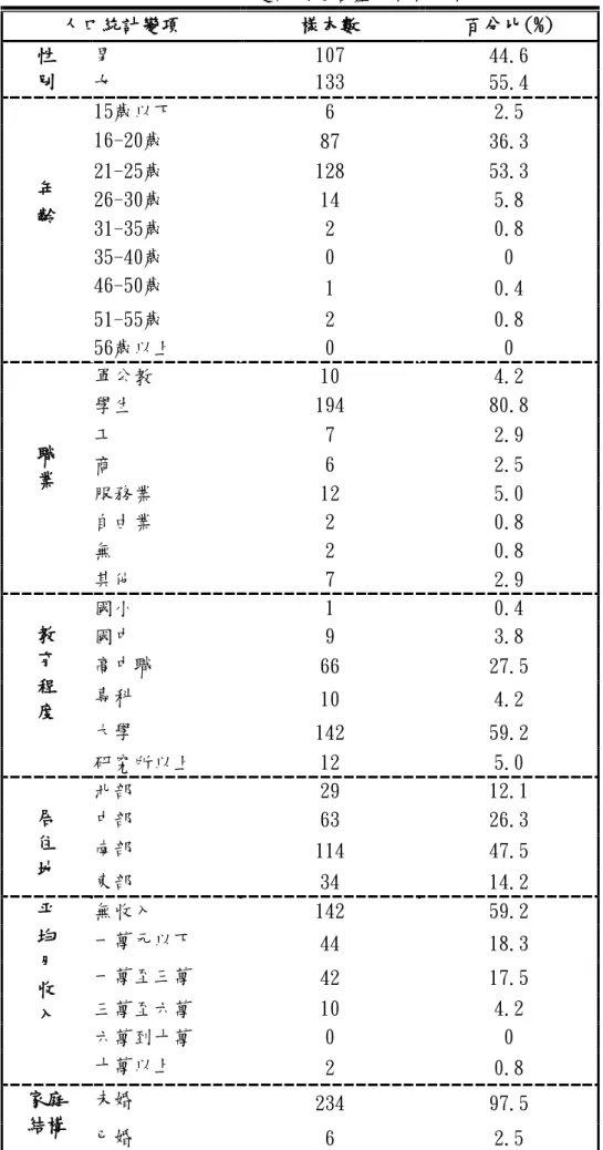 表 4-2 主題樂園遊客基本特性分析表  人口統計變項  樣本數  百分比(%)  性  別  男  107  44.6  女  133  55.4  年  齡  15歲以下  6  2.5 16-20歲 87  36.3 21-25歲 128 53.3 26-30歲 14 5.8  31-35歲  2  0.8  35-40歲  0  0  46-50歲  1  0.4  51-55歲  2  0.8  56歲以上  0  0  職  業  軍公教  10  4.2 學生 194  80.8 工 7 2.