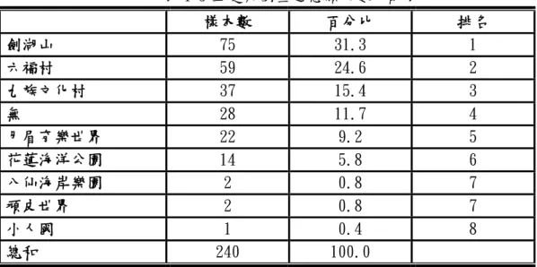 表 4-5 主題樂園重遊意願次數分配表  樣本數  百分比  排名  劍湖山  75  31.3  1  六福村  59  24.6  2  九族文化村  37  15.4  3  無  28  11.7  4  月眉育樂世界  22  9.2  5  花蓮海洋公園  14  5.8  6  八仙海岸樂園  2  0.8  7  頑皮世界  2  0.8  7  小人國  1  0.4  8  總和  240  100.0              在主題樂園重遊意願之因素中，以遊樂設施位居最高，佔 63.