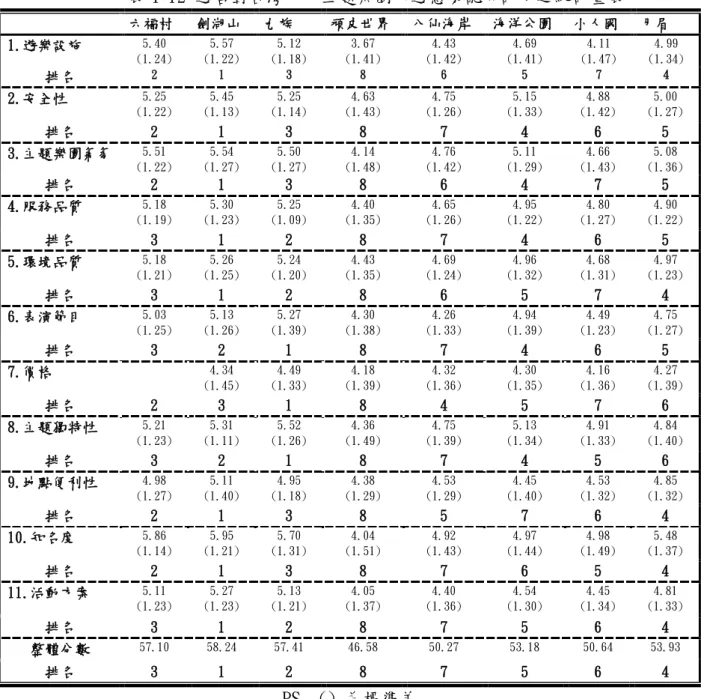 表 4-12 遊客對台灣八大主題樂園旅遊意象認知評分之統計量表        六福村  劍湖山  九族  頑皮世界  八仙海岸  海洋公園  小人國  月眉  1.遊樂設施  5.40  (1.24)  5.57  (1.22)  5.12  (1.18)  3.67  (1.41)  4.43  (1.42)  4.69  (1.41)  4.11  (1.47)  4.99  (1.34)  排名  2  1  3  8  6  5  7  4  2.安全性  5.25  (1.22)  5.45  (