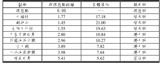 表 4-22 理想主題樂園分析表  劇場  與理想點距離  客體績效  競爭群  理想點  0.00  ---  理想群  六福村  1.77  17.18  領先群  劍湖山  1.45  21.00  領先群  九族文化村  1.55  19.63  領先群  月眉育樂世界  2.80  10.84  潛力群  花蓮海洋公園  2.96  10.27  潛力群  小人國  3.89  7.82  潛力群  八仙海岸樂園  3.98  7.64  潛力群  頑皮世界  5.41  5.62  落後群  圖