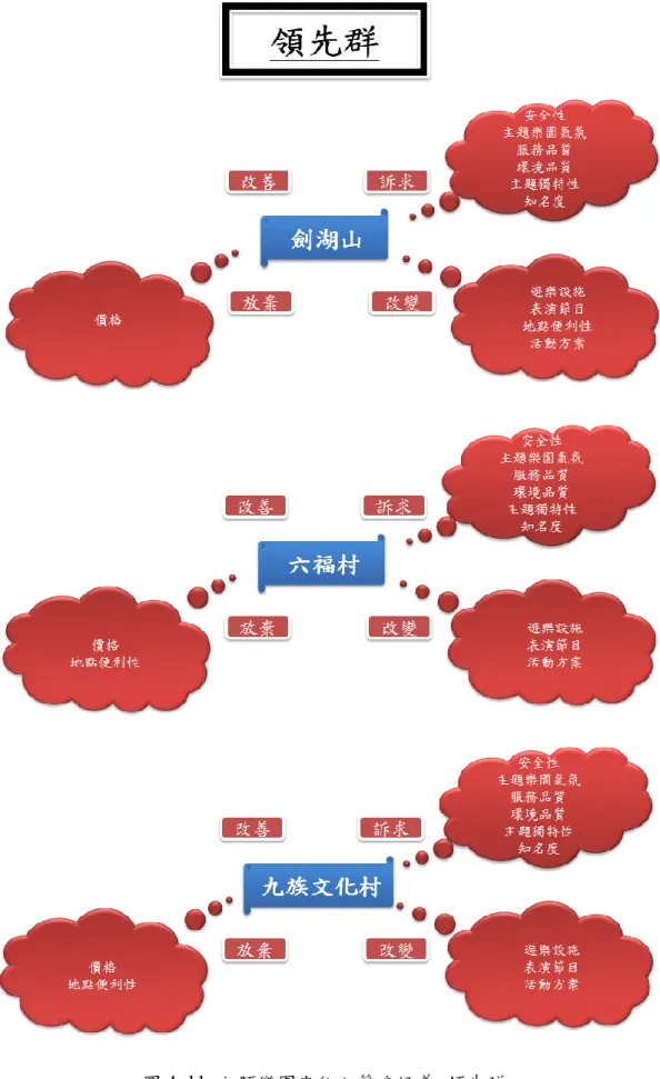 圖 4-11 主題樂園定位之策略涵義-領先群 