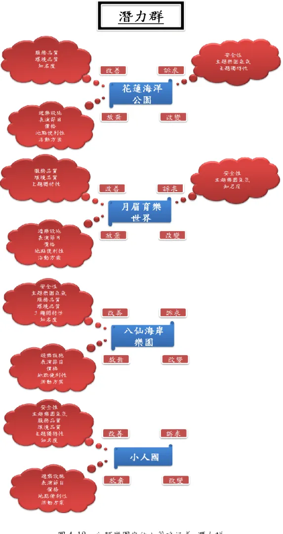 圖 4-12  主題樂園定位之策略涵義-潛力群 